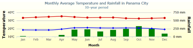 Panama City temperature and rainfall chart with highs and lows per month